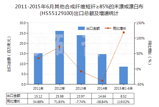 2011-2015年6月其他合成纖維短纖≥85%的未漂或漂白布(HS55129100)出口總額及增速統(tǒng)計(jì) 2011-2015年6月其他合成纖維短纖≥85%的未漂或漂白布(HS55129100)出口總額及增速統(tǒng)計(jì)